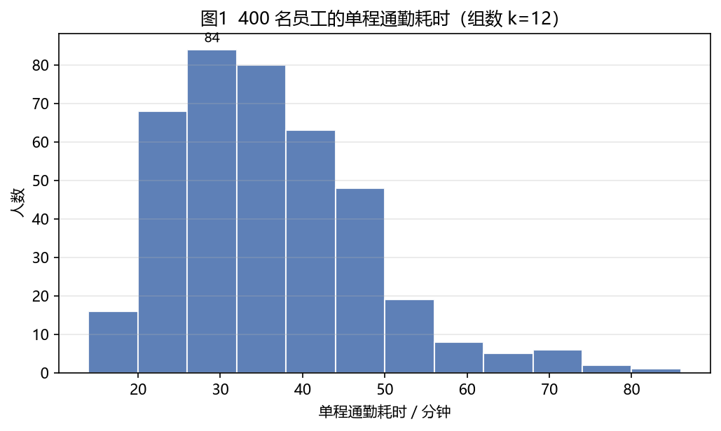 直方图概念