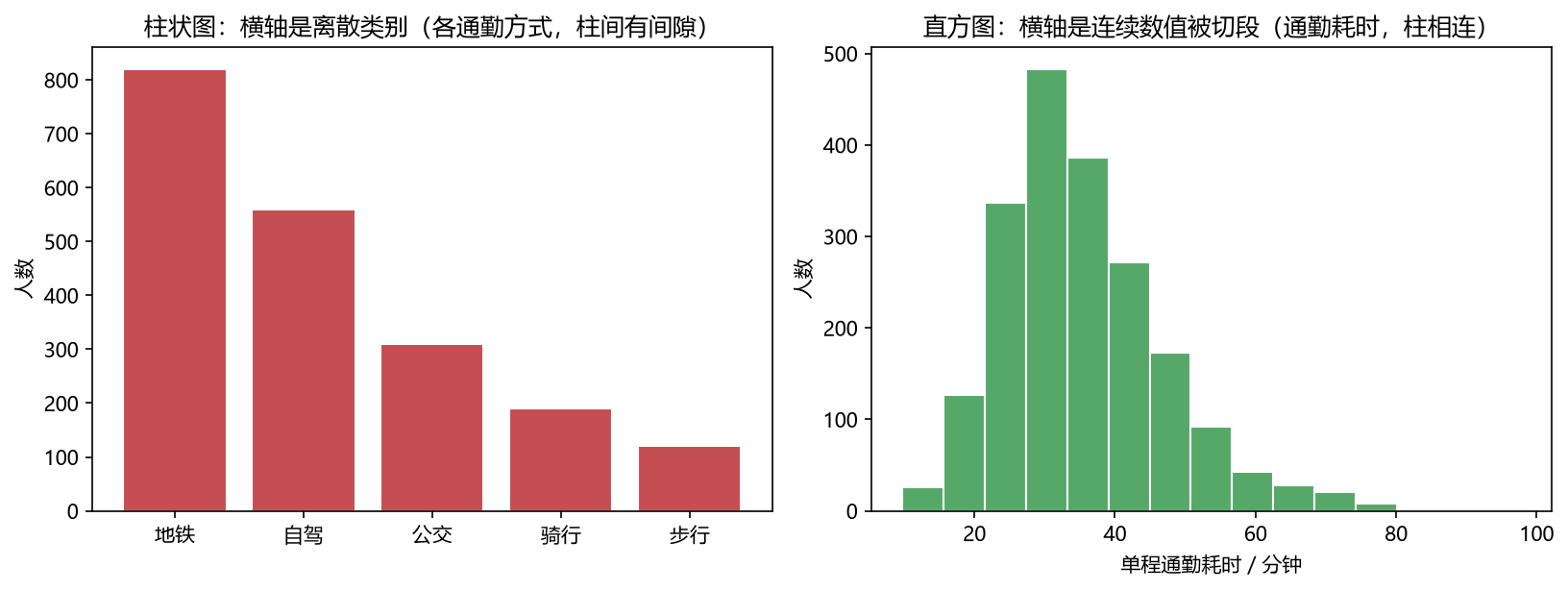 柱状图与直方图对比