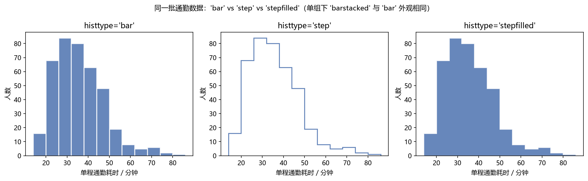 histtype 的三种画法(单组)