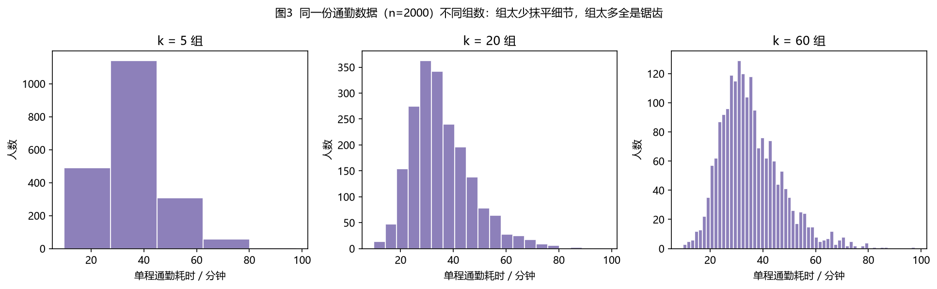 组数影响