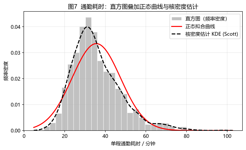 直方图叠加曲线