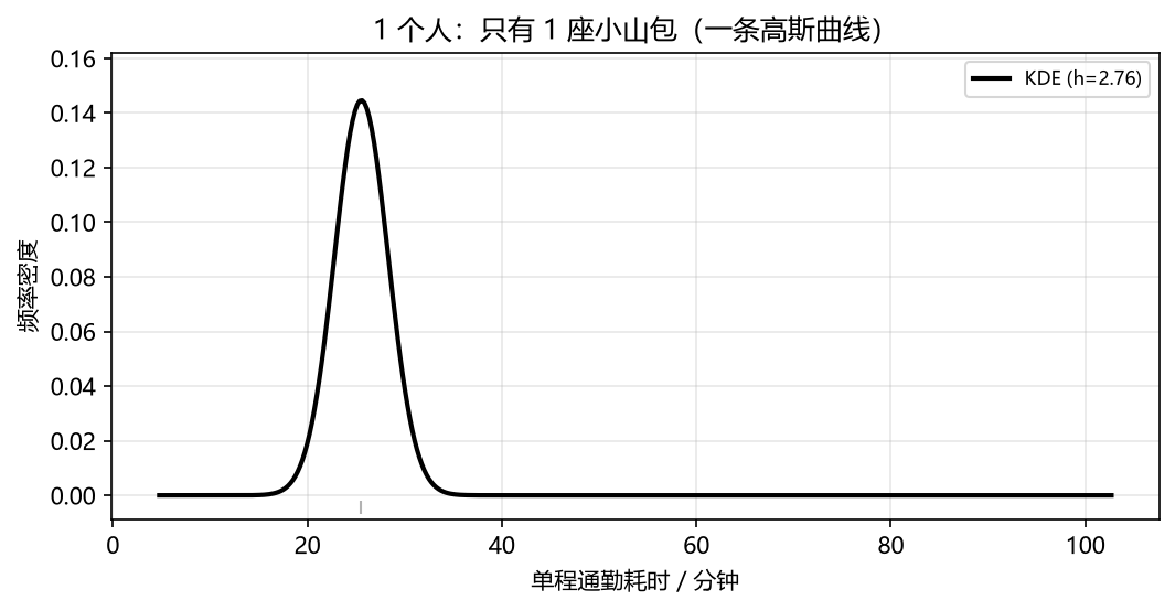 KDE:1 个人