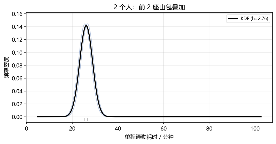 KDE:2 个人