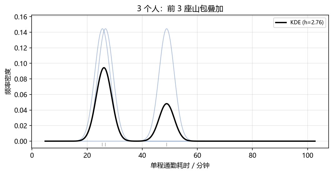 KDE:3 个人