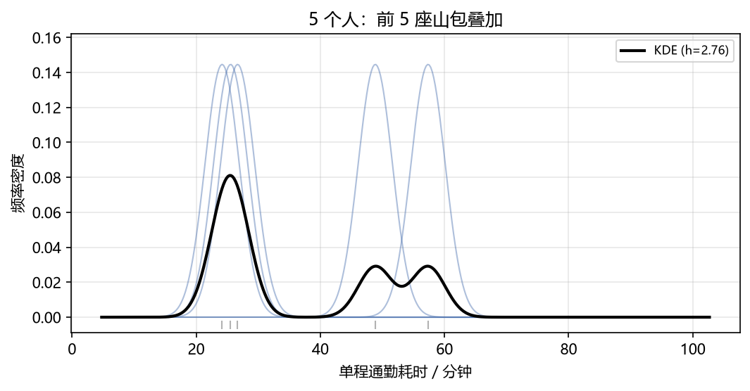 KDE:5 个人
