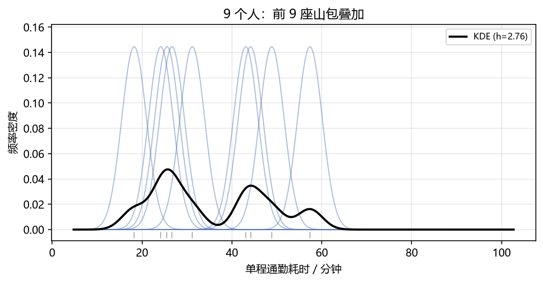 KDE:9 个人