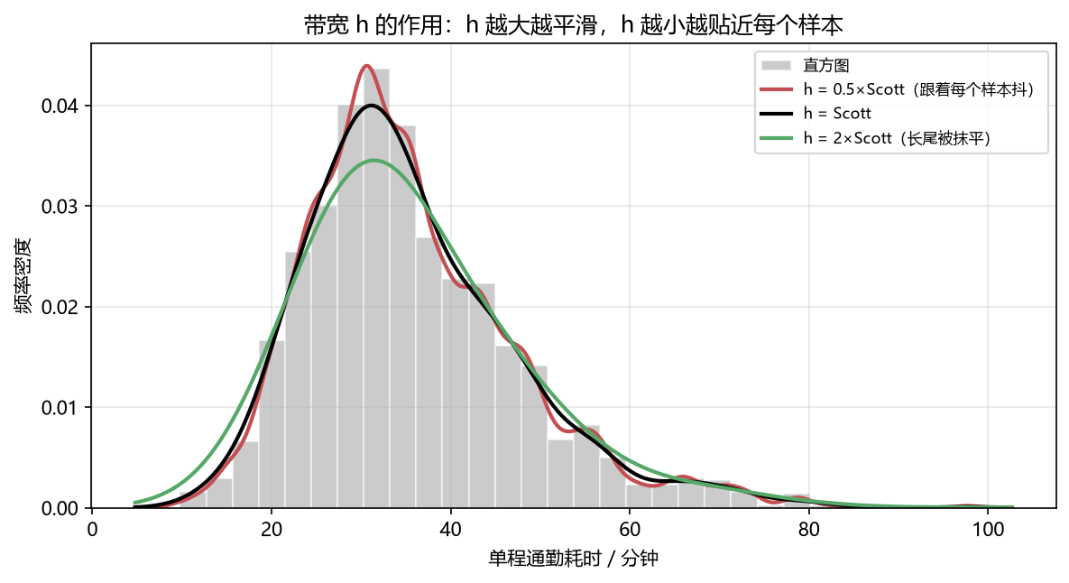 带宽对 KDE 的影响