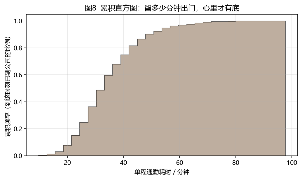 累积直方图