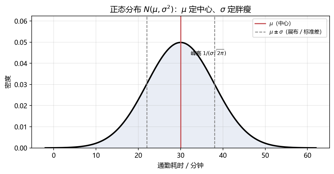 正态分布的钟形